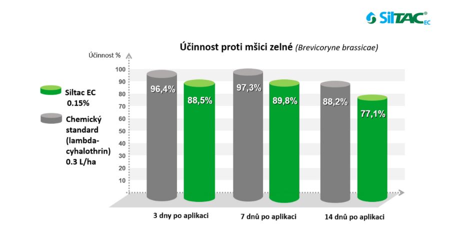 účinnost mšice-Siltac EC