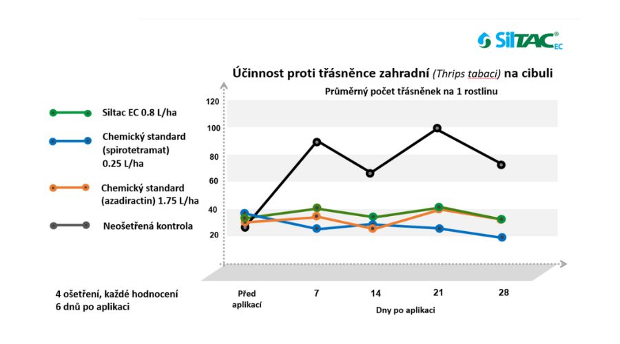 účinnost - graf Siltac EC
